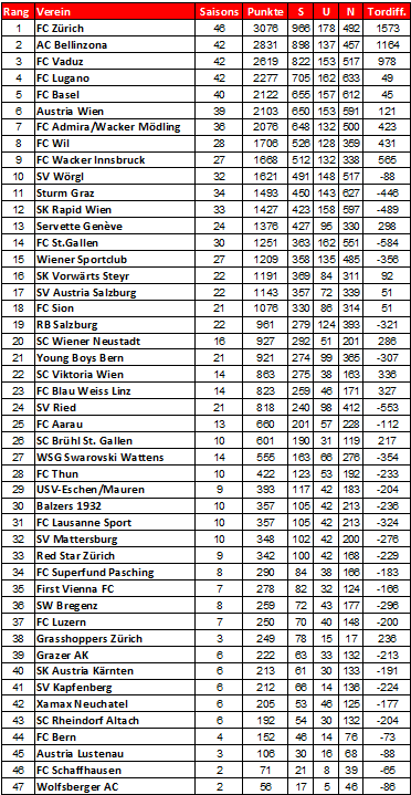 Bild:Ewige Tabelle Alpen-Superliga.PNG