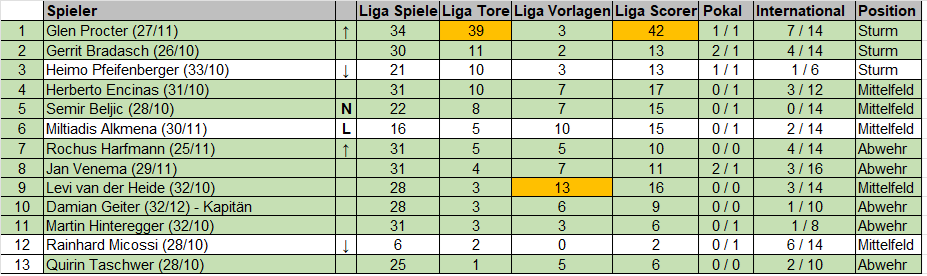 Bild:SVAS Torschützenstatistik S81.png