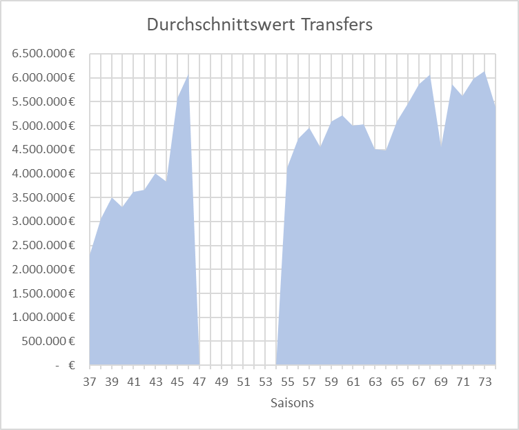 Bild:Grafik Durchschnittswert Transfers.png