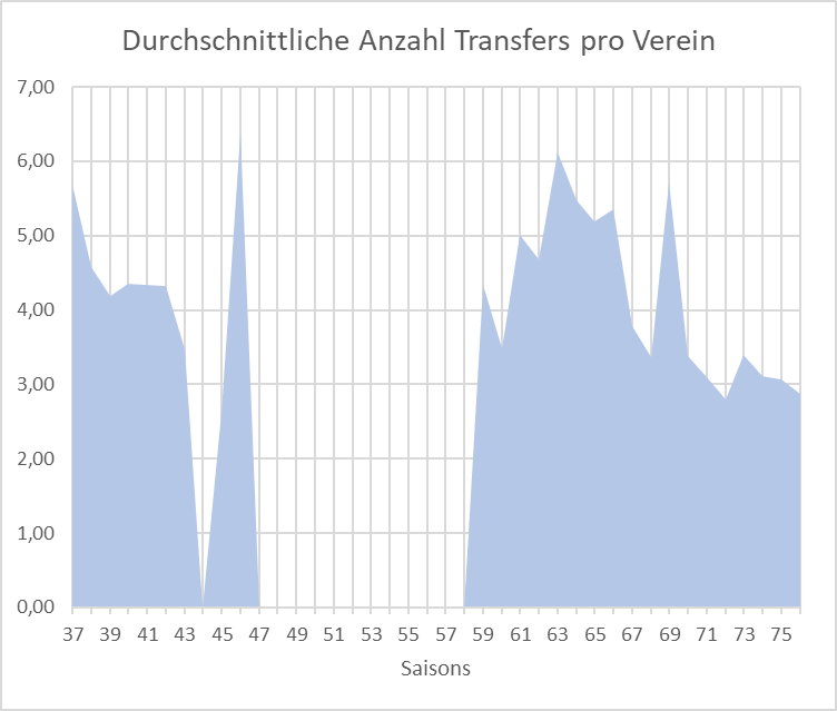 Bild:Grafik Durchschnittliche Anzahl Transfers pro Verein.png