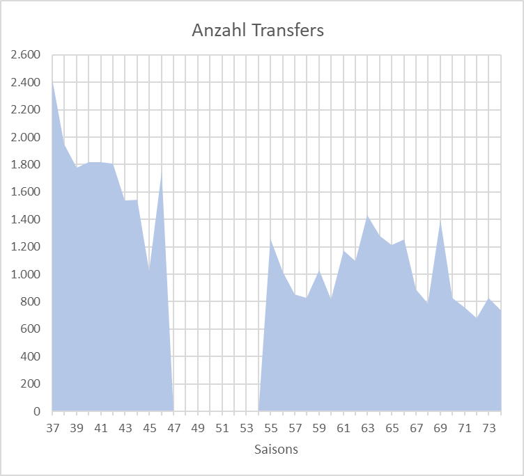 Bild:Grafik Anzahl Transfers.png