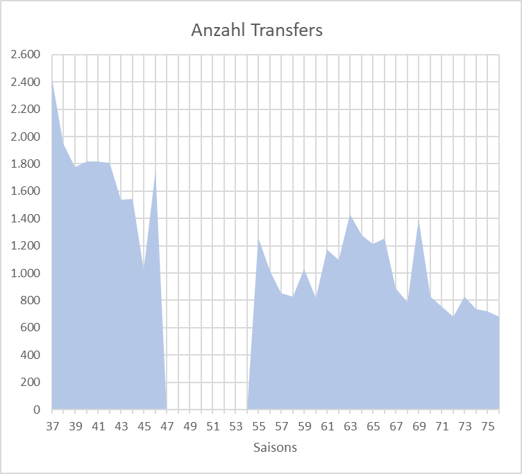 Bild:Grafik Anzahl Transfers.png