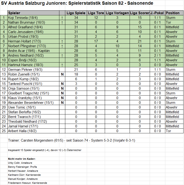 Bild:SVAS Junioren Spielerstatistik S82.png